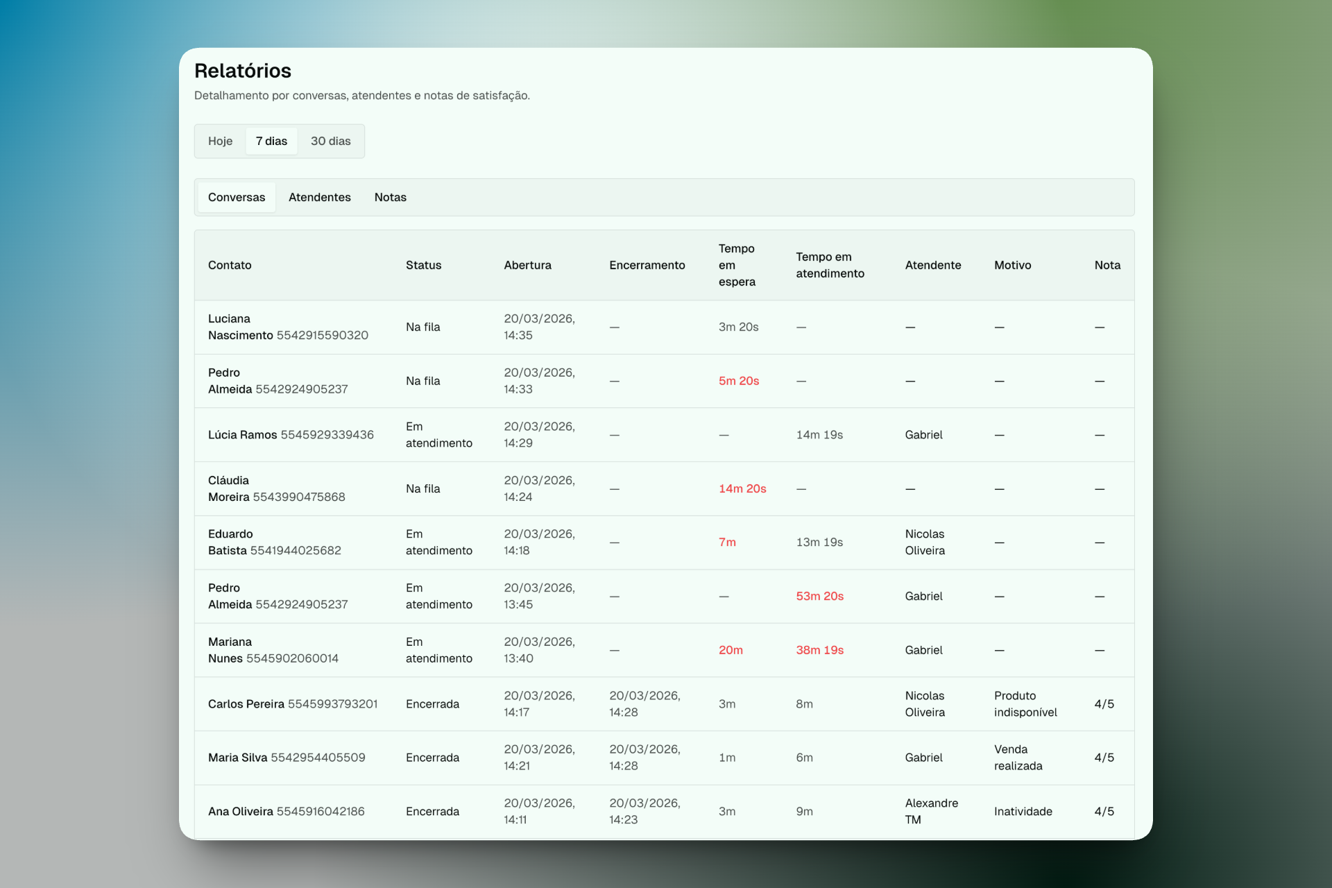 Relatórios da plataforma Farma Zapy mostrando conversas, tempos de espera, atendentes e notas de satisfação